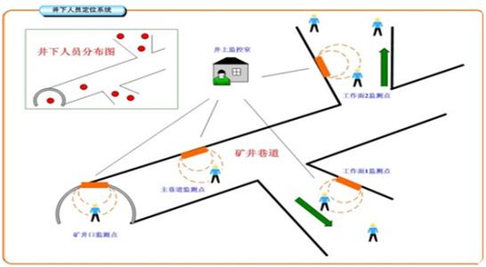 鹤岗人员定位系统七号